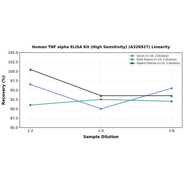 Linearity - Human TNF alpha ELISA Kit (High Sensitivity) (A326927) - Antibodies.com