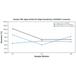 Linearity - Human TNF alpha ELISA Kit (High Sensitivity) (A326927) - Antibodies.com