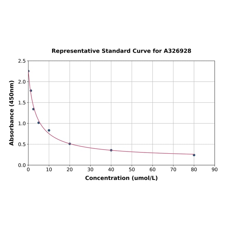 Standard Curve - Total Homocysteine ELISA Kit (A326928) - Antibodies.com