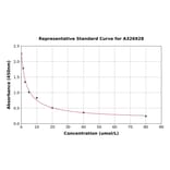 Standard Curve - Total Homocysteine ELISA Kit (A326928) - Antibodies.com