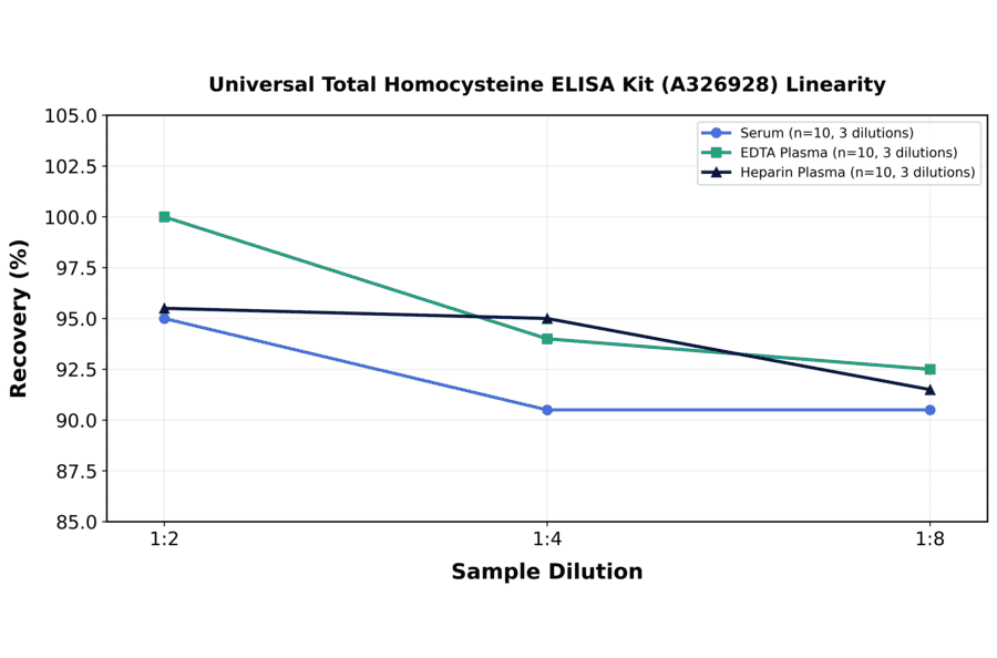 Linearity - Universal Total Homocysteine ELISA Kit (A326928) - Antibodies.com