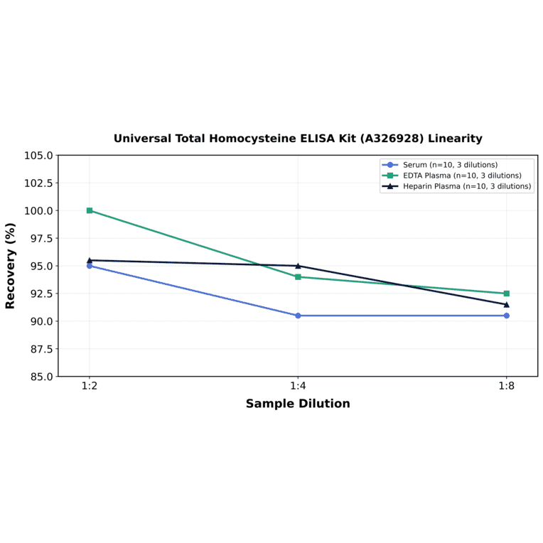 Linearity - Universal Total Homocysteine ELISA Kit (A326928) - Antibodies.com