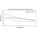 Linearity - Universal Total Homocysteine ELISA Kit (A326928) - Antibodies.com