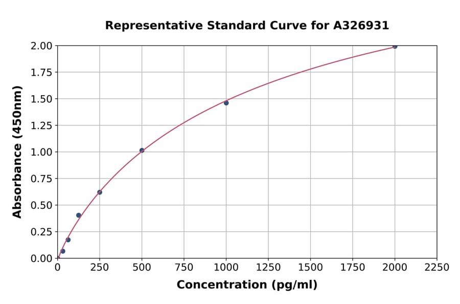 Standard Curve - Mouse Tryptophan Hydroxylase/TPH ELISA Kit (A326931) - Antibodies.com