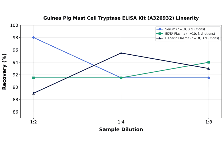 Linearity - Guinea Pig Mast Cell Tryptase ELISA Kit (A326932) - Antibodies.com