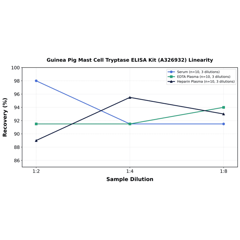 Linearity - Guinea Pig Mast Cell Tryptase ELISA Kit (A326932) - Antibodies.com