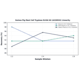 Linearity - Guinea Pig Mast Cell Tryptase ELISA Kit (A326932) - Antibodies.com