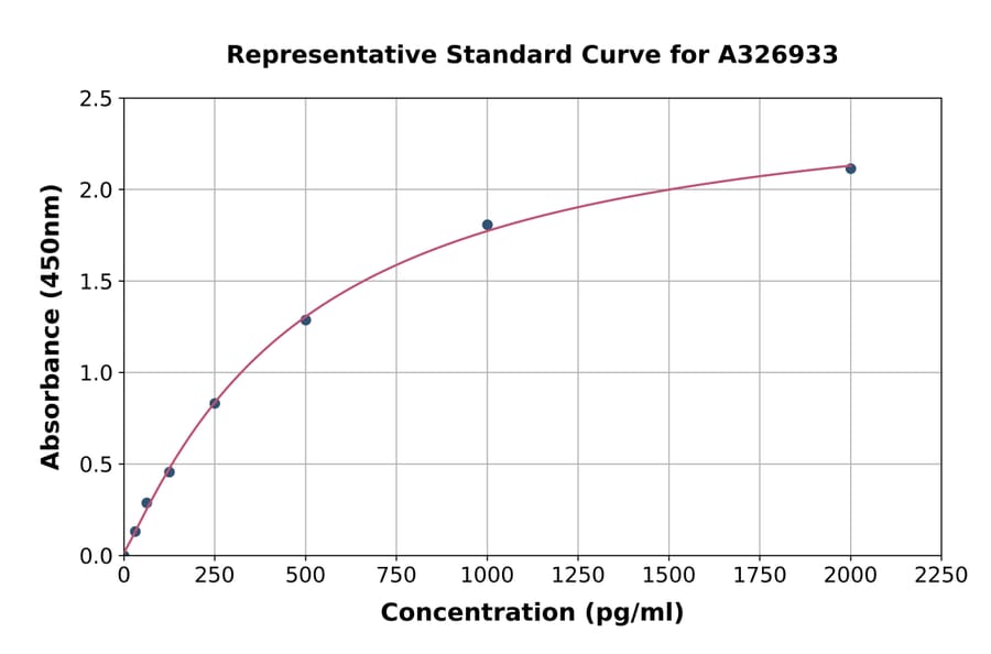 Standard Curve - Monkey TRACP 5b ELISA Kit (A326933) - Antibodies.com