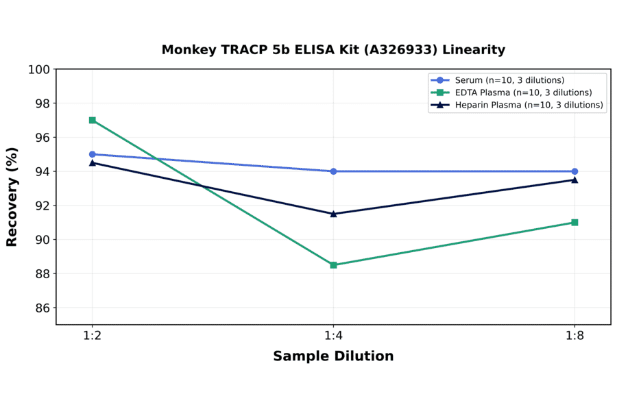 Linearity - Monkey TRACP 5b ELISA Kit (A326933) - Antibodies.com
