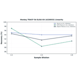 Linearity - Monkey TRACP 5b ELISA Kit (A326933) - Antibodies.com