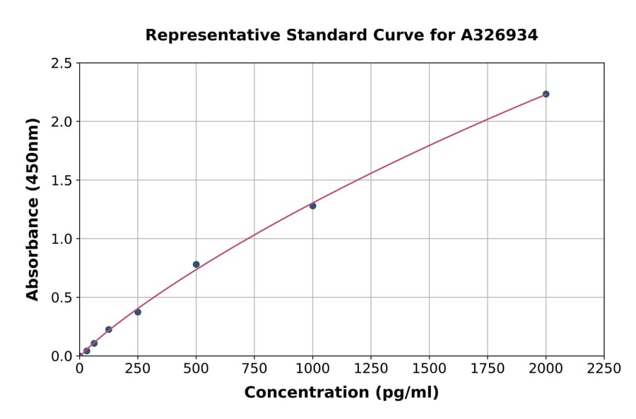 Standard Curve - Human TRADD ELISA Kit (A326934) - Antibodies.com