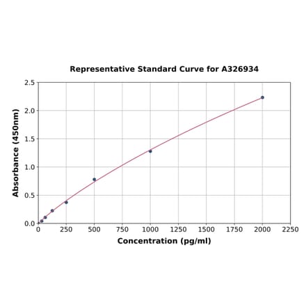 Standard Curve - Human TRADD ELISA Kit (A326934) - Antibodies.com