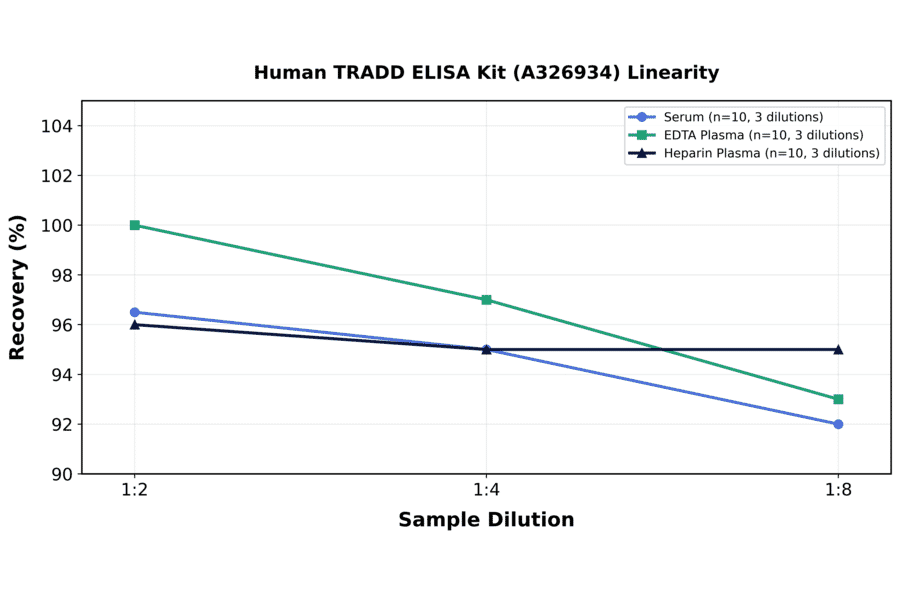 Linearity - Human TRADD ELISA Kit (A326934) - Antibodies.com