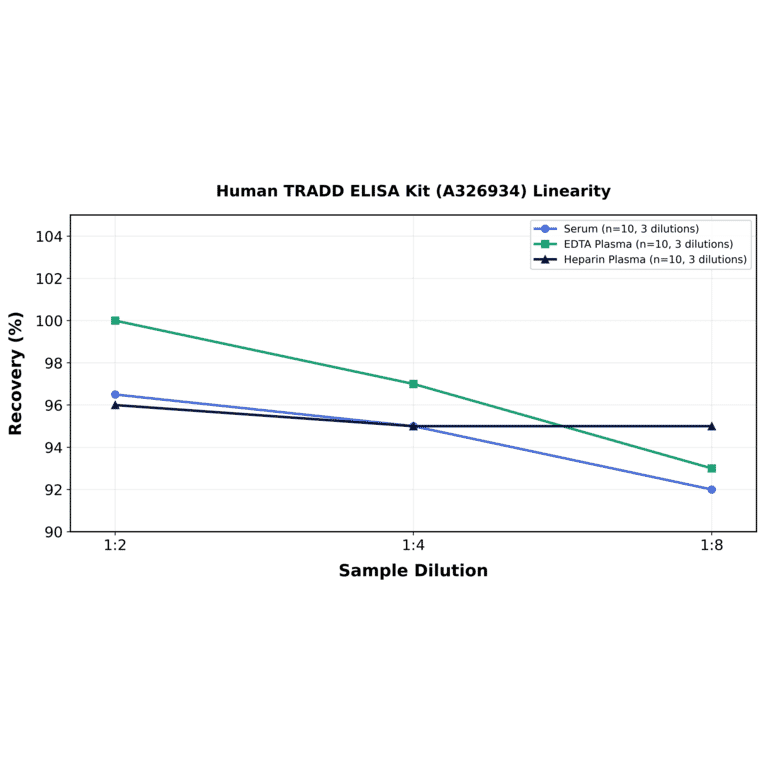Linearity - Human TRADD ELISA Kit (A326934) - Antibodies.com