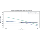 Linearity - Human TRADD ELISA Kit (A326934) - Antibodies.com