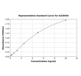 Standard Curve - Rat TREM2 ELISA Kit (A326936) - Antibodies.com