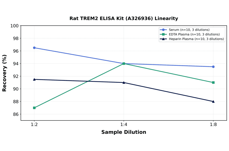 Linearity - Rat TREM2 ELISA Kit (A326936) - Antibodies.com