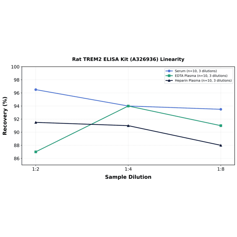 Linearity - Rat TREM2 ELISA Kit (A326936) - Antibodies.com