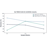 Linearity - Rat TREM2 ELISA Kit (A326936) - Antibodies.com