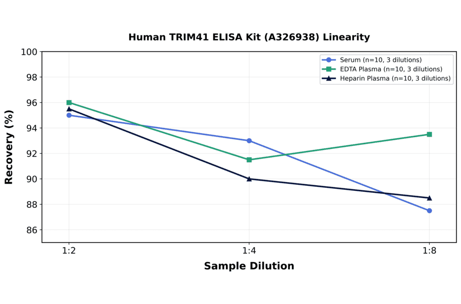 Linearity - Human TRIM41 ELISA Kit (A326938) - Antibodies.com