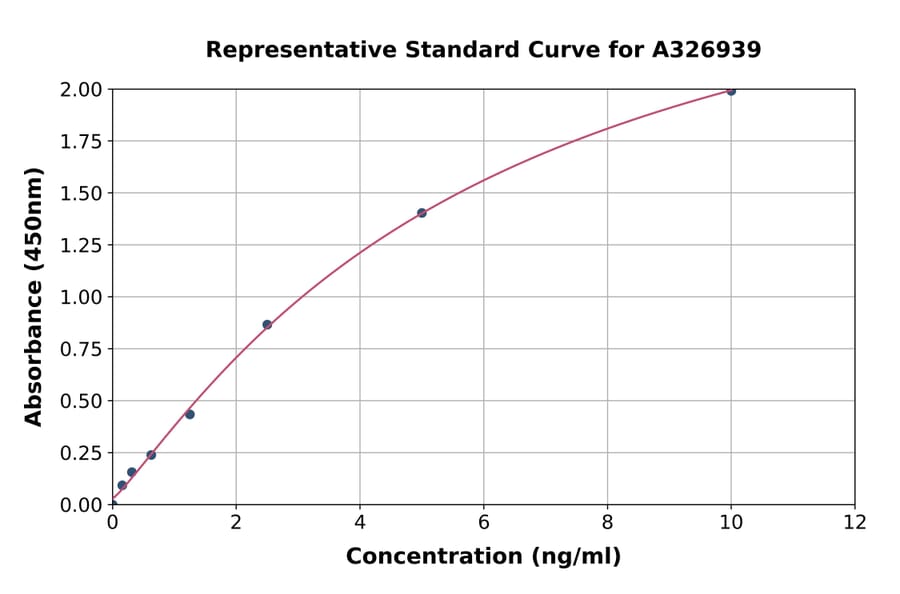 Standard Curve - Human TRPA1/TSA ELISA Kit (A326939) - Antibodies.com