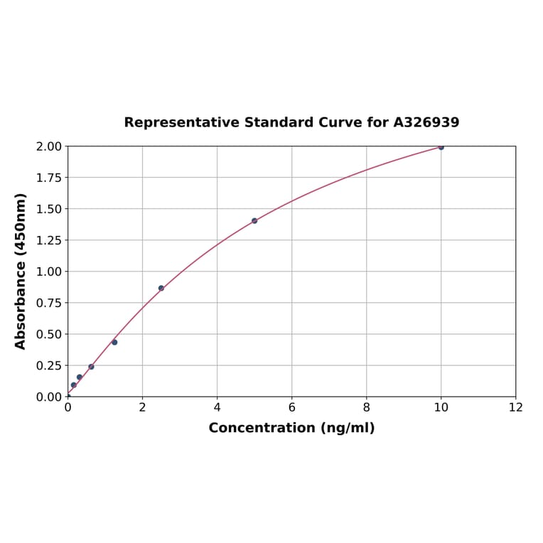 Standard Curve - Human TRPA1/TSA ELISA Kit (A326939) - Antibodies.com