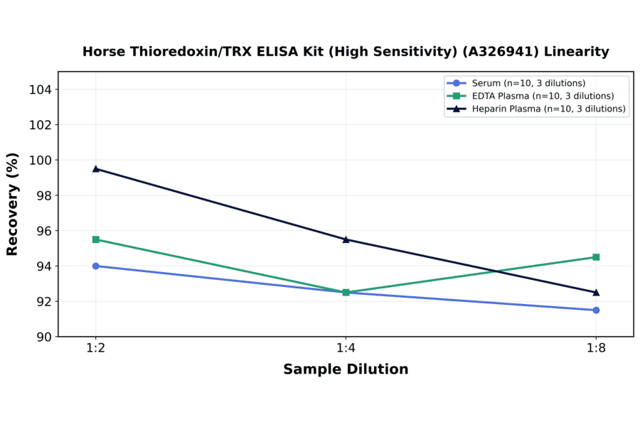 Linearity - Horse Thioredoxin/TRX ELISA Kit (High Sensitivity) (A326941) - Antibodies.com