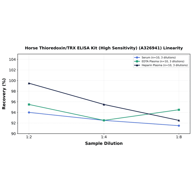 Linearity - Horse Thioredoxin/TRX ELISA Kit (High Sensitivity) (A326941) - Antibodies.com