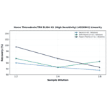 Linearity - Horse Thioredoxin/TRX ELISA Kit (High Sensitivity) (A326941) - Antibodies.com
