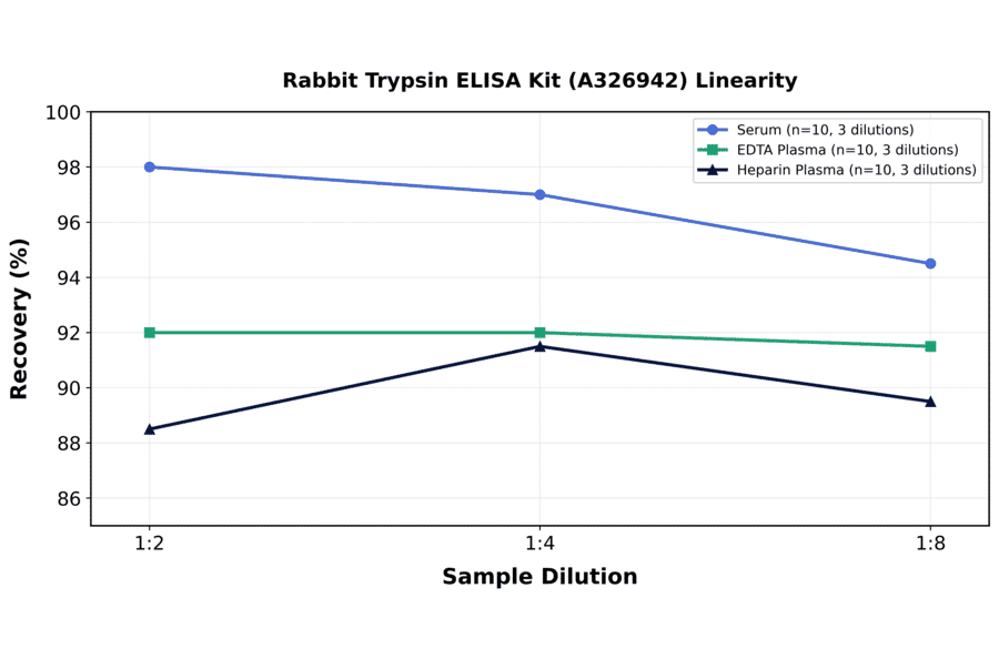 Linearity - Rabbit Trypsin ELISA Kit (A326942) - Antibodies.com