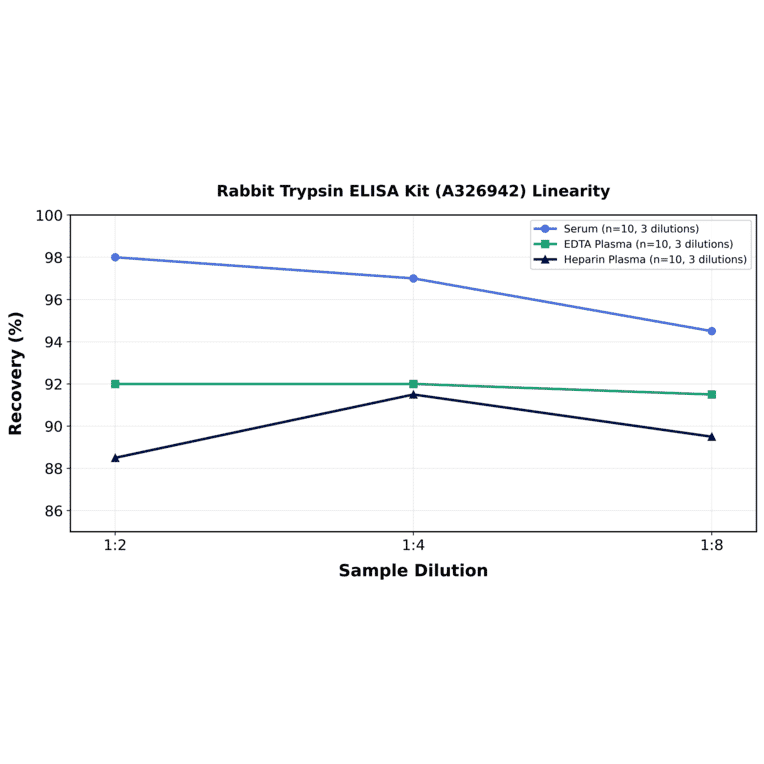 Linearity - Rabbit Trypsin ELISA Kit (A326942) - Antibodies.com