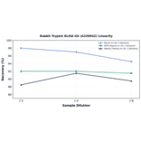 Linearity - Rabbit Trypsin ELISA Kit (A326942) - Antibodies.com