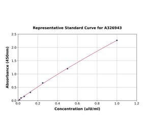 Standard Curve - Monkey TSH ELISA Kit (A326943) - Antibodies.com