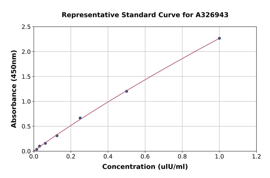 Standard Curve - Monkey TSH ELISA Kit (A326943) - Antibodies.com