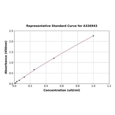 Standard Curve - Monkey TSH ELISA Kit (A326943) - Antibodies.com