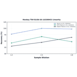 Linearity - Monkey TSH ELISA Kit (A326943) - Antibodies.com