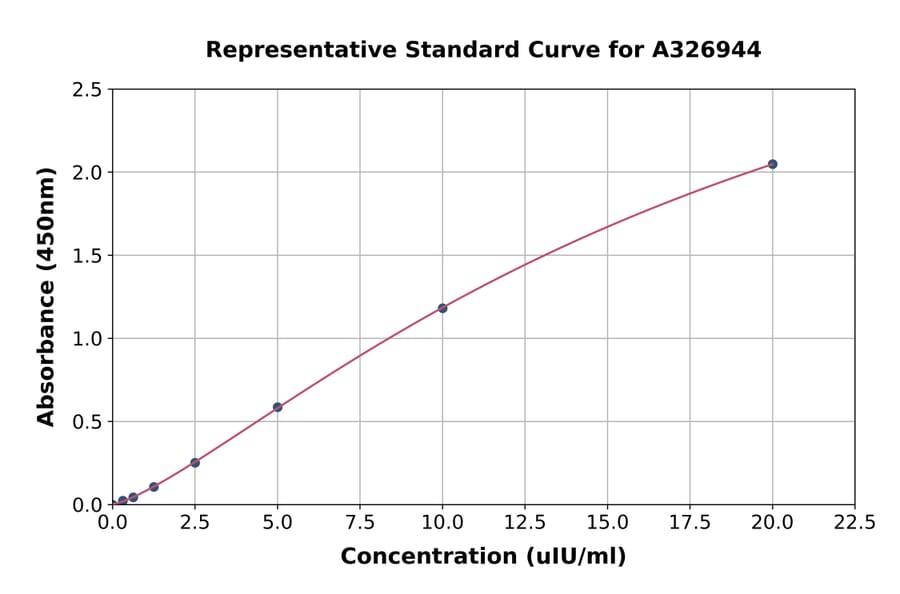 Standard Curve - Porcine TSH ELISA Kit (A326944) - Antibodies.com