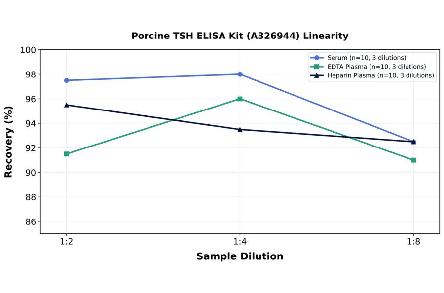 Linearity - Porcine TSH ELISA Kit (A326944) - Antibodies.com