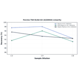 Linearity - Porcine TSH ELISA Kit (A326944) - Antibodies.com