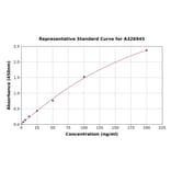 Standard Curve - Human TSI ELISA Kit (A326945) - Antibodies.com