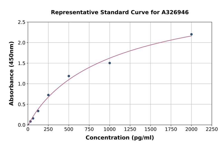 Standard Curve - Human NAG-2 ELISA Kit (A326946) - Antibodies.com