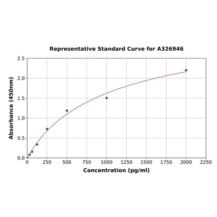 Standard Curve - Human NAG-2 ELISA Kit (A326946) - Antibodies.com