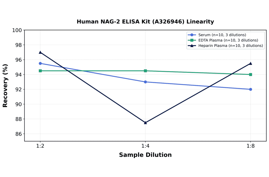 Linearity - Human NAG-2 ELISA Kit (A326946) - Antibodies.com