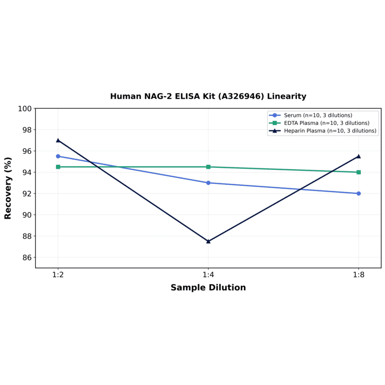 Linearity - Human NAG-2 ELISA Kit (A326946) - Antibodies.com