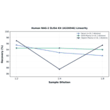 Linearity - Human NAG-2 ELISA Kit (A326946) - Antibodies.com