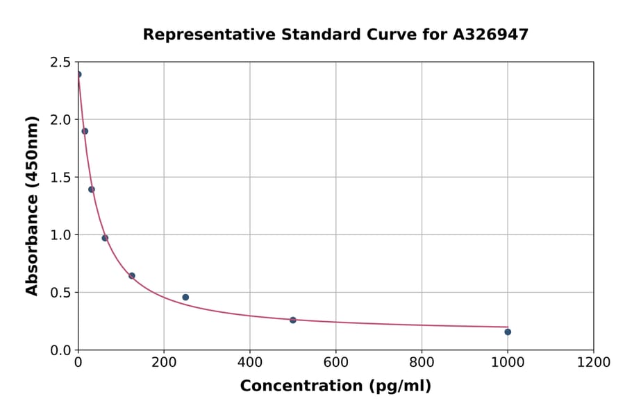 Standard Curve - Thromboxane A2 ELISA Kit (A326947) - Antibodies.com