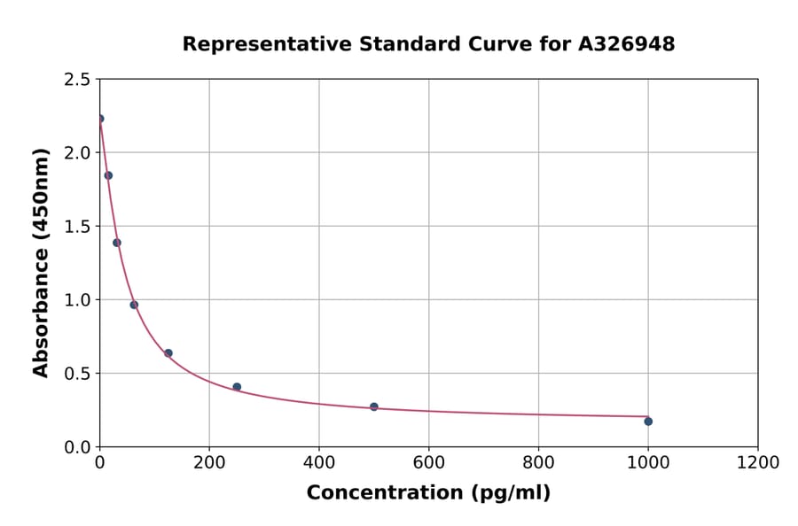Standard Curve - Mouse Thromboxane A2 ELISA Kit (A326948) - Antibodies.com