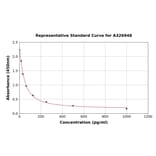 Standard Curve - Mouse Thromboxane A2 ELISA Kit (A326948) - Antibodies.com