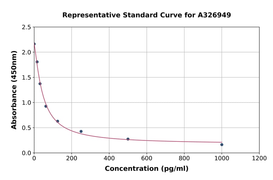 Standard Curve - Rat Thromboxane A2 ELISA Kit (A326949) - Antibodies.com