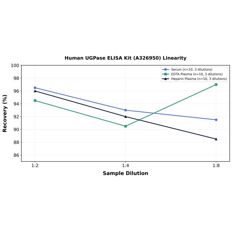 Linearity - Human UGPase ELISA Kit (A326950) - Antibodies.com